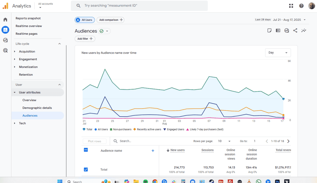 Google Analytics Attributes Audiences