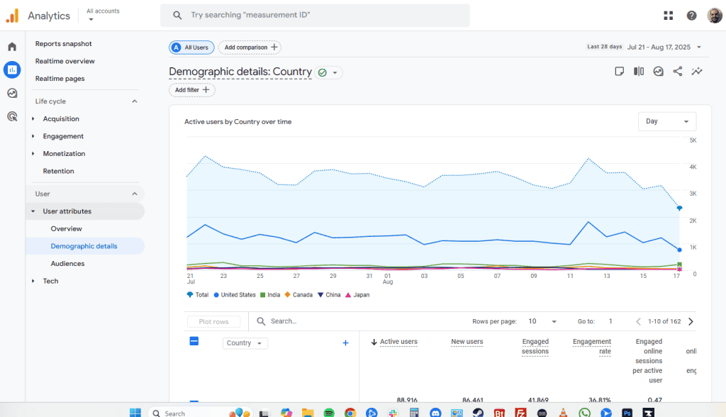 Google Analytics Attributes Demographics