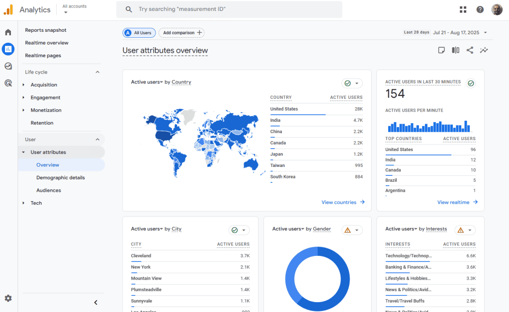 Google Analytics Attributes Overview