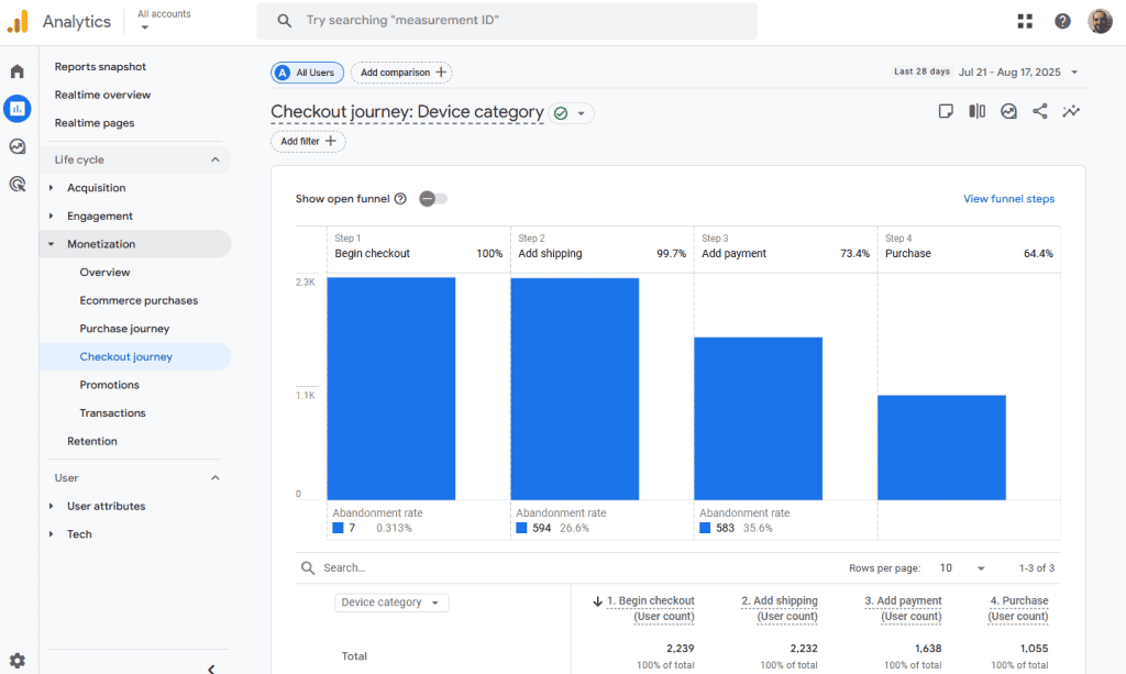 Google Analytics Monetization Checkout Journey