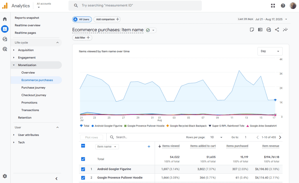Google Analytics Monetization Ecommerce Purchases
