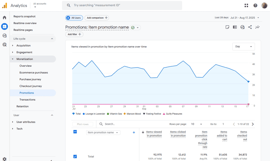 Google Analytics Monetization Promotions