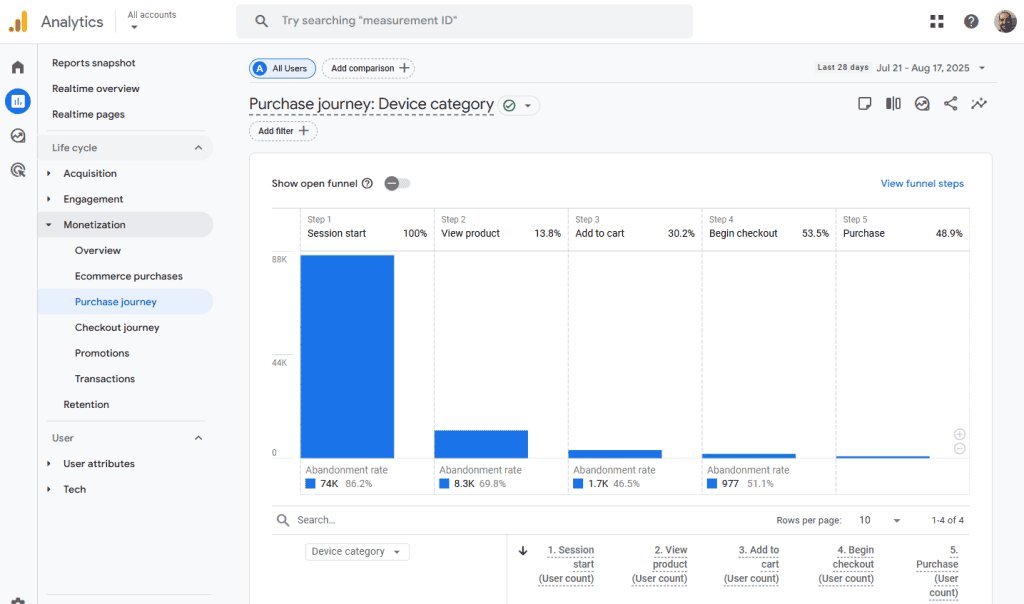 Google Analytics Monetization Purchase Journey