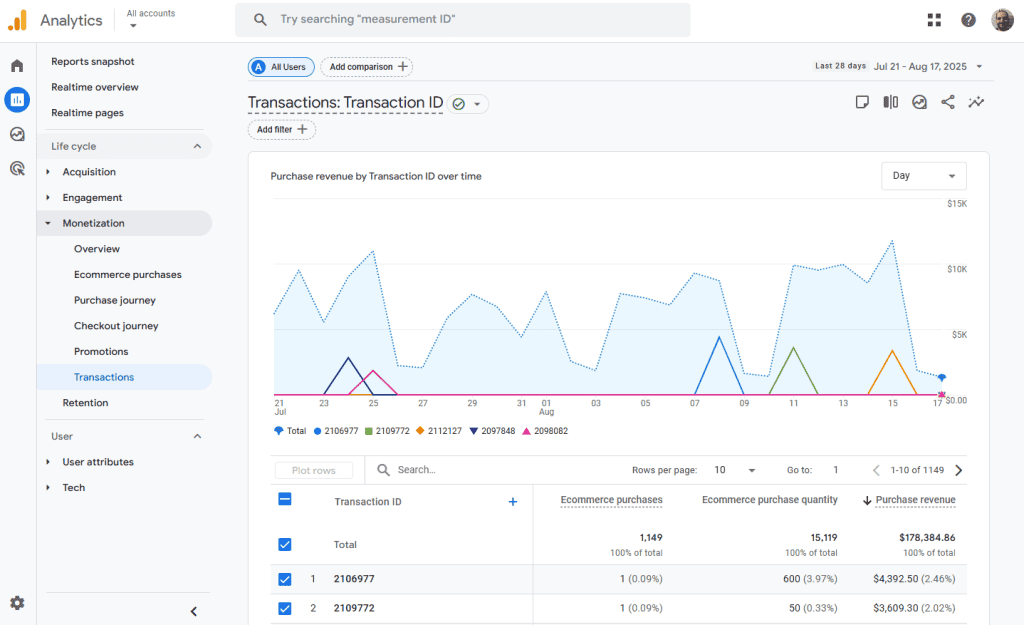 Google Analytics Monetization Transactions