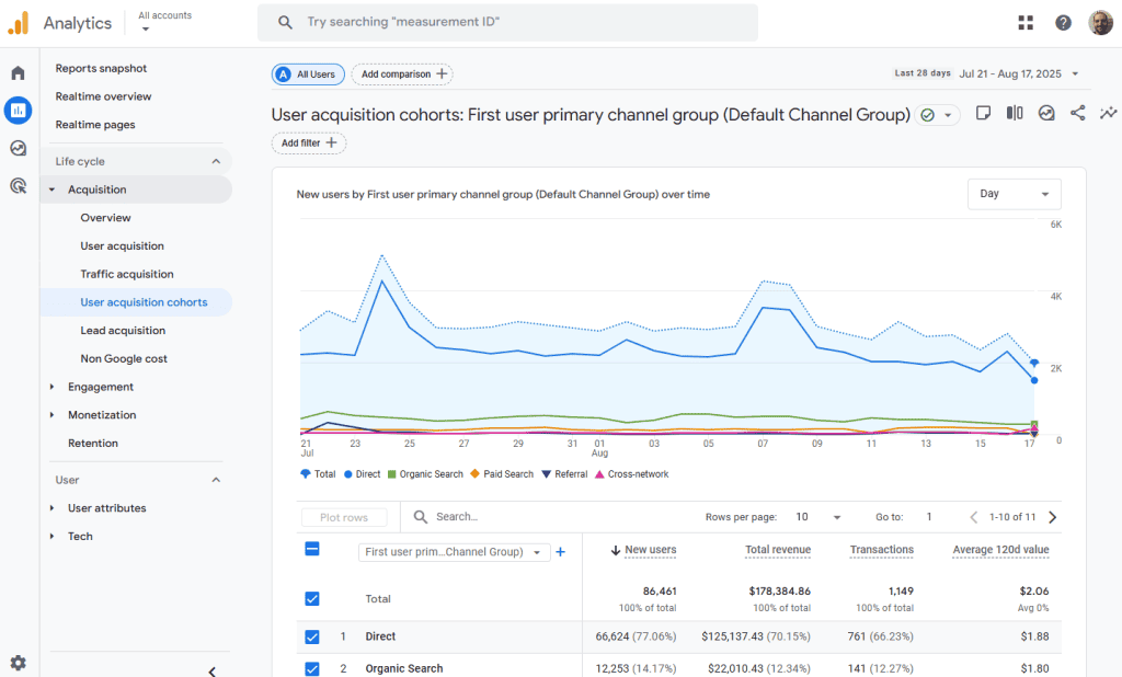 Google Analytics User Acquisition Cohorts