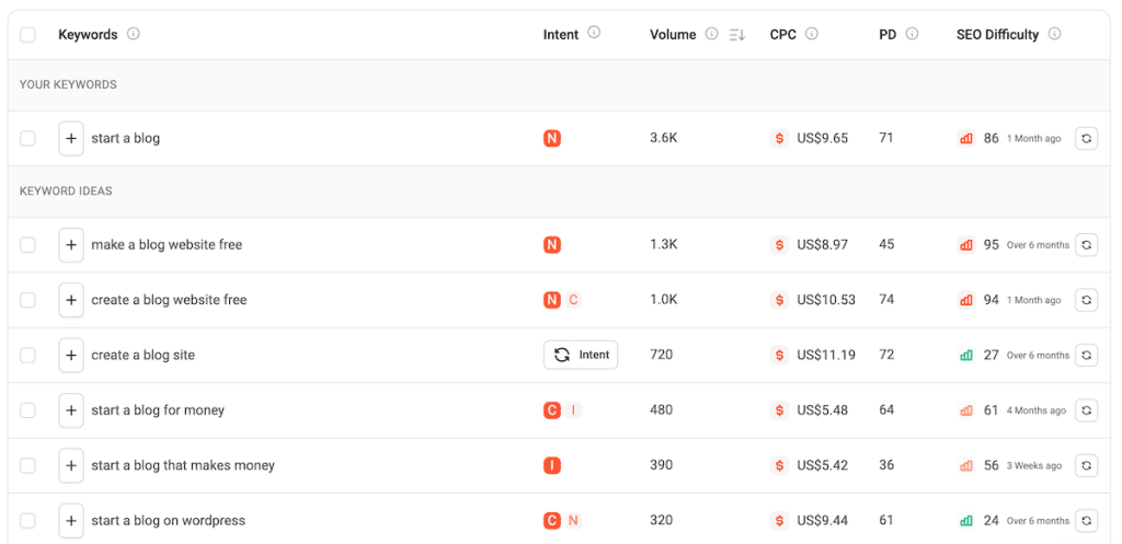 Increase Website Traffic Keyword Research
