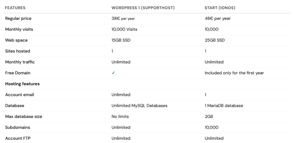 Hosting Comparison Table