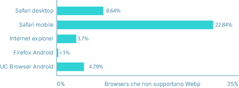 Browsers Che Non Supportano Webp