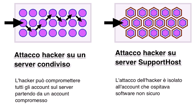 Supporthost Hosting Sicuro Spiegato